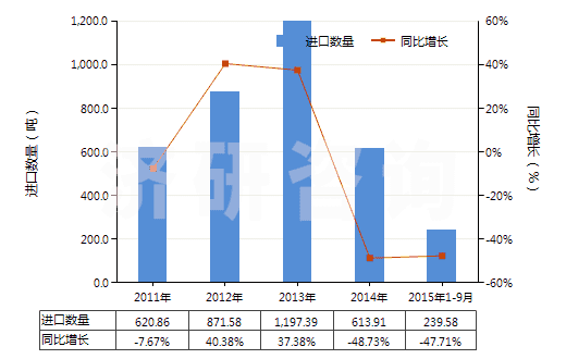 2011-2015年9月中國(guó)人體除臭劑及止汗劑(HS33072000)進(jìn)口量及增速統(tǒng)計(jì)